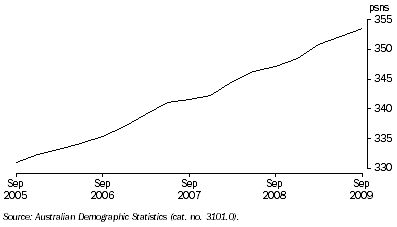 Graph: ESTIMATED RESIDENT POPULATION, Australian Capital Territory