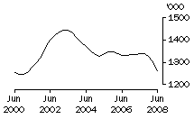 Graph: Pigs 