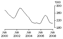 Graph: Calves