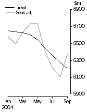 Graph: Personal finance