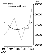 Graph: Commercial finance