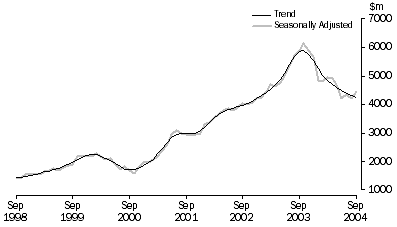 Graph: PURCHASE OF DWELLINGS BY INDIVIDUALS FOR RENT OR RESALE