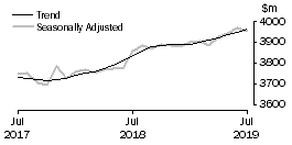 Graph: Other retailing