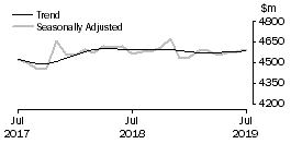 Graph: Houshold goods retailing