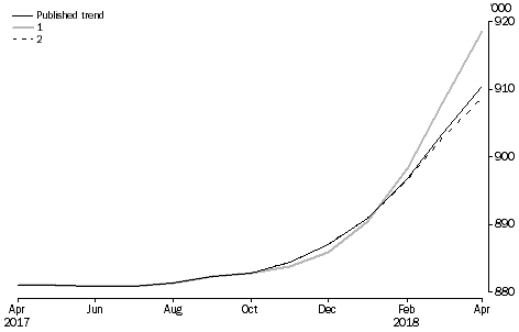 What if, Revisions to STRR Trend Estimates, Australia