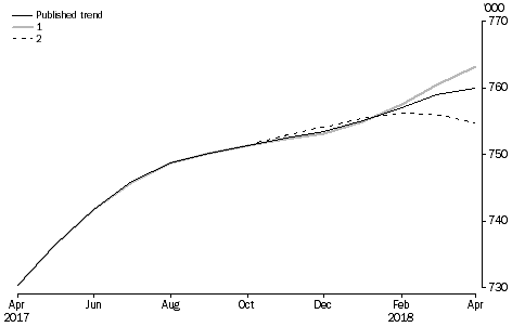 What If, Revisions to STVA trend estimates, Australia