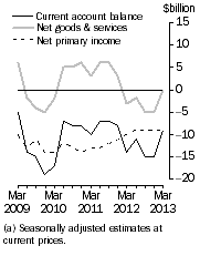 Graph: Current Account Balance (a), Main aggregates