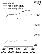 Graph: International Investment