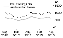 Graph: Dwelling units approved - SA