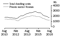 Graph: Dwelling units approved - WA