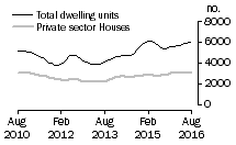 Graph: Dwelling units approved - Vic.