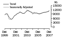 Graph: Dwelling unit commencements, Qld.