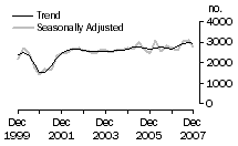 Graph: Dwelling unit commencements, SA