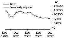 Graph: Dwelling unit commencements, NSW