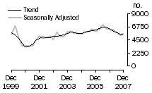 Graph: Dwelling unit commencements, WA