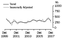 Graph: Dwelling unit commencements, NT