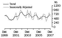 Graph: Dwelling unit commencements, ACT