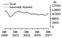 Graph: Dwelling unit commencements, Vic.