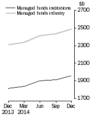 Graph: Managed Funds