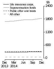 Graph: Unconsolidated Assets, by type of institution