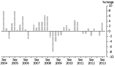 Graph: MATERIALS USED IN MANUFACTURING INDUSTRIES, Division Quarterly % change