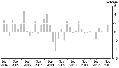 Graph: ARTICLES PRODUCED BY MANUFACTURING INDUSTRIES, Division Quarterly % change