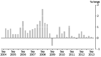 Graph: MATERIALS USED IN HOUSE BUILDING, All groups Quarterly % change