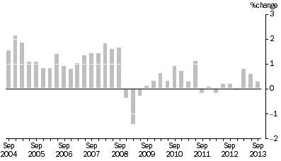 Graph: SELECTED OUTPUT PRIMARY TO BUILDING CONSTRUCTION ,  Quarterly % change