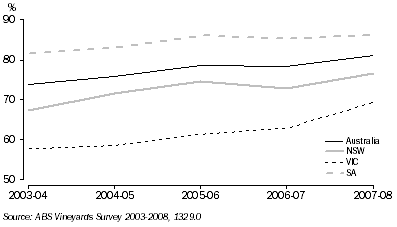 Graph: DRIP OR MICROSPRAY IRRIGATION, as proportion of total irrigated area