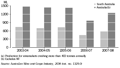 Graph: GROSS TOTAL WINE PRODUCTION(a)