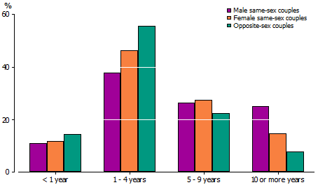 Column graph of Age difference between partners in couples, 2011