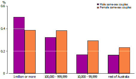 Column graph of Percentage of all couples that were same-sex, by population of city or town, 2011