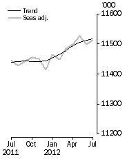 Graph: Employed Persons