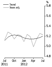 Graph: Unemployment Rate