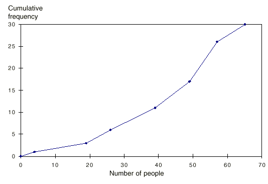 Graph: Labelling of Cumulative frequency is always on the vertical axis.