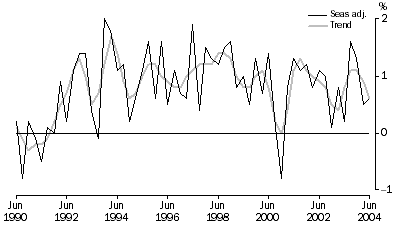 Graph: Growth rates in GDP, Percentage changes, Chain volume measures