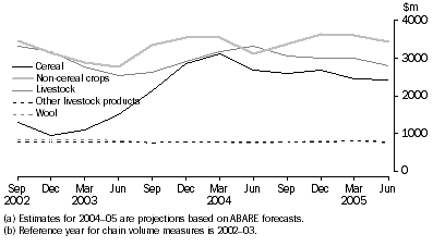 Graph: Farm output, Chain volume measures, Seasonally adjusted