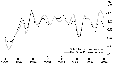 Graph: Real gross domestic income, Percentage changes, Trend