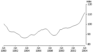 Graph: Terms of trade, Trend