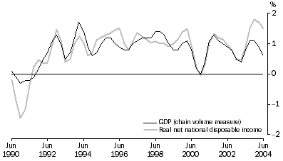 Graph: Real net national disposable income, Percentage changes, Trend