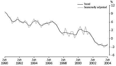 Graph: Household saving ratio, Trend and seasonally adjusted, Current prices