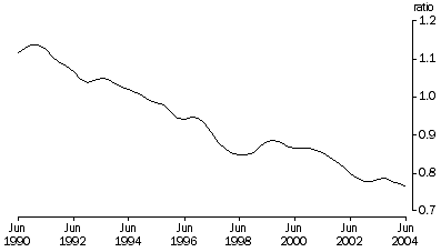 Graph: Private non-farm inventories to total sales, Trend, Current prices