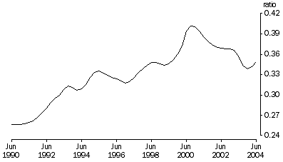 Graph: Imports to domestic sales, Trend, Current prices