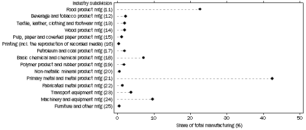 Graph: EXPORTED SALES OF GOODS PRODUCED, PERCENTAGE CONTRIBUTION BY INDUSTRY SUBDIVISON