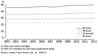 Graph: Graph 2: Persons Employed Part-time, Different Hours Worked Thresholds (a)—2002 to 2012