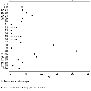 Graph: Graph 3: Usual Hours Worked, Proportion of Employed Persons—2012 (a)