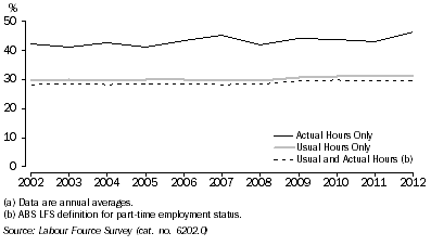 Graph: Graph 4: Persons Working Less than 35 hours, Proportion of Employed Persons (a)—2002 to 2012