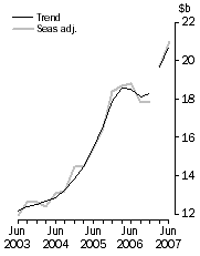 Graph: New Capital Expenditure in Volume Terms