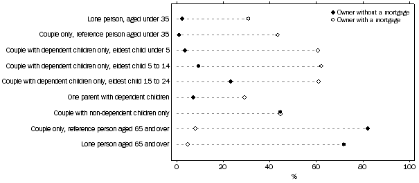 Graph: 3 Housing tenure, Owners, selected life cycle groups, 2011–12