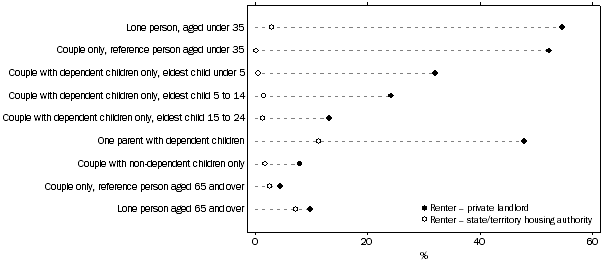 Graph: 4 HOUSING TENURE, Renters, selected life cycle groups, 2011–12